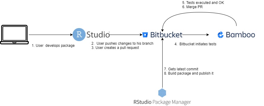 Description of automated testing and deployment of SRB R
packages.